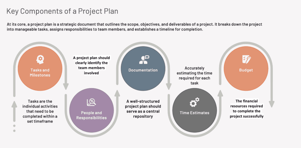 Graphic Illustrating Key Components of a Project Plan
